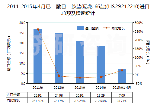2011-2015年4月已二酸已二胺鹽(尼龍-66鹽)(HS29212210)進口總額及增速統(tǒng)計